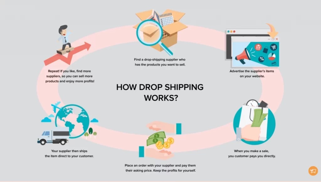 How ProcurementNation.com Drop Shipping Works